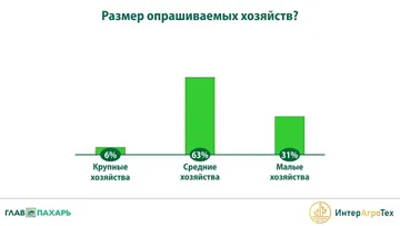 «Размер опрашиваемых хозяйств?» (источник: Ассоциация «ИнтерАгроТех» / «ГлавПахарь»)