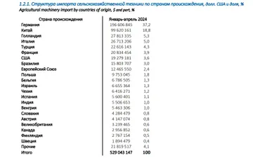 Структура импорта сельскохозяйственной техники по странам происхождения, долл. США и доля, % (источник: rosspetsmash.ru / Ассоциация «Росспецмаш»)