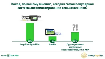 Вопрос: «Какая, по вашему мнению, сегодня самая популярная система автопилотирования сельхозтехники?» (источник: Ассоциация «ИнтерАгроТех» / «ГлавПахарь»)