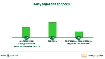 «Кому задавали вопросы?» (источник: Ассоциация «ИнтерАгроТех» / «ГлавПахарь»)