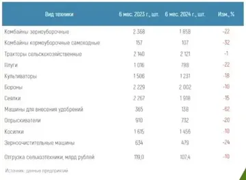 Отгрузка российской сельскохозяйственной техники на внутренний рынок России (Источник: Росспецмаш)