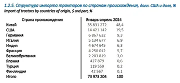 Структура импорта тракторов по странам происхождения, долл. США и доля, % (источник: rosspetsmash.ru / Ассоциация «Росспецмаш»)