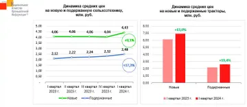 Анализ цен на новую и подержанную сельскохозяйственную технику (источник: napinfo.ru / НАПИ / Национальное Агентство Промышленной Информации)