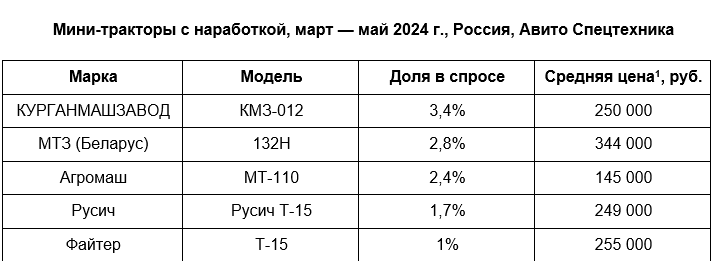 Мини-тракторы с наработкой, март — май 2024 г., Россия (источник: Авито Спецтехника)