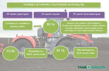 Подготовка техники и горюче-смазочных материалов