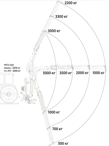Схема грузоподъемности тракторного крана-манипулятора НГКМ-5Т (источник: pkyar.ru)
