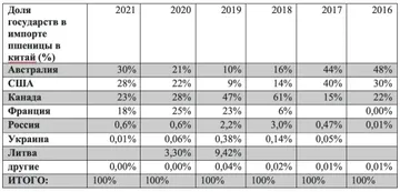 Динамика импорта пшеницы в Китай по данным FAO UN