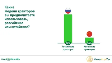 Вопрос: «Какие модели тракторов вы предпочитаете использовать, российские или китайские?» (источник: Ассоциация «ИнтерАгроТех» / «ГлавПахарь»)