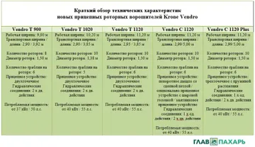 Краткий обзор технических характеристик новых прицепных роторных ворошителей Krone Vendro (источник: glavpahar.ru)
