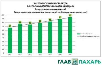 Таблица энерговооруженности труда в сельхозорганизациях России (источник: ГлавПахарь)