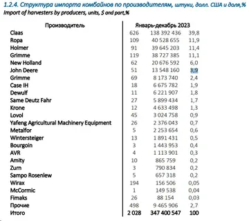 Структура импорта комбайнов по производителям, штуки, долл. США и доля,% (источник: rosspetsmash.ru / Ассоциация «Росспецмаш»)