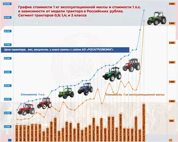 График стоимости 1 кг эксплуатационной массы и 1 л.с. в зависимости от модели трактора в российских рублях: тракторы класса 0,9; 1,4 и 2,0 (источник: souzprogress.com / СП «Прогресс»)