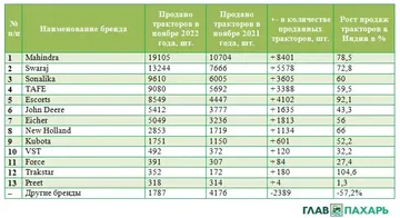 Таблица продаж тракторов в Индии в ноябре 2021 и 2022 гг. (источник: glavpahar.ru)