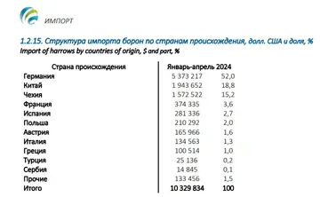 Структура импорта борон по странам происхождения, долл. США и доля, % (источник: rosspetsmash.ru / Ассоциация «Росспецмаш»)