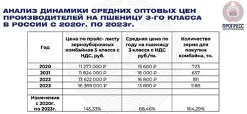 Анализ динамики средних оптовых цен производителей на пшеницу 3-го класса в России в 2020-2023 гг. (источник: souzprogress.com)