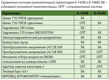 Сравнение состава комплектаций тракторов К-743М и К-746М. БК – в базовой (основной) комплектации, ОПТ — опциональный состав (источник: glavpahar.ru)