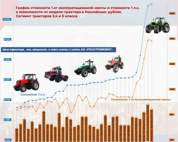 График стоимости 1 кг эксплуатационной массы и 1 л.с. в зависимости от модели трактора в российских рублях: тракторы класса 3, 4 и 5 (источник: souzprogress.com / СП «Прогресс»)