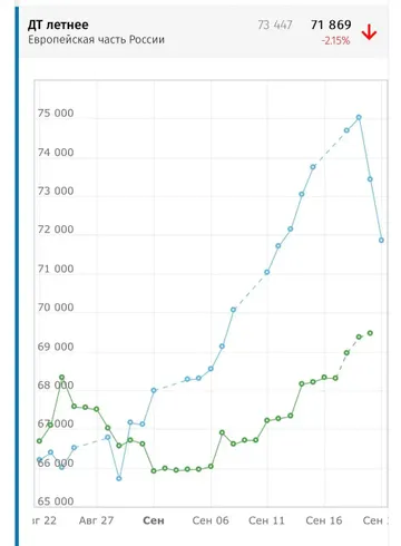 Биржа отреагировала на решение Правительства РФ запретить экспорт топлива (скриншот экрана биржевых котировок на летнее ДТ)