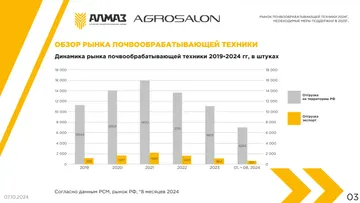 Динамика рынка почвообрабатывающей техники 2019-2024 гг., в штуках (отгрузка на территорию РФ и отгрузка на экспорт), источник: АЛМАЗ