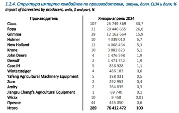 Структура импорта комбайнов по производителям, штуки, долл. США и доля, % (источник: rosspetsmash.ru / Ассоциация «Росспецмаш»)