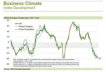 Индекс делового климата согласно бизнес-барометру CEMA (источник: cema-agri.org / Systematics International / CEMA)