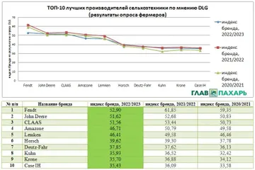 ТОП-10 лучших производителей сельхозтехники по результатам опроса DLG (источник: glavpahar.ru)