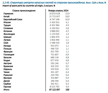 Структура импорта запчастей по странам происхождения, долл. США и доля, % (источник: rosspetsmash.ru / Ассоциация «Росспецмаш»)