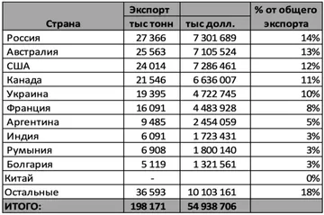 Рейтинг стран по экспорту пшеницы за 2021 год по данным FAO UN