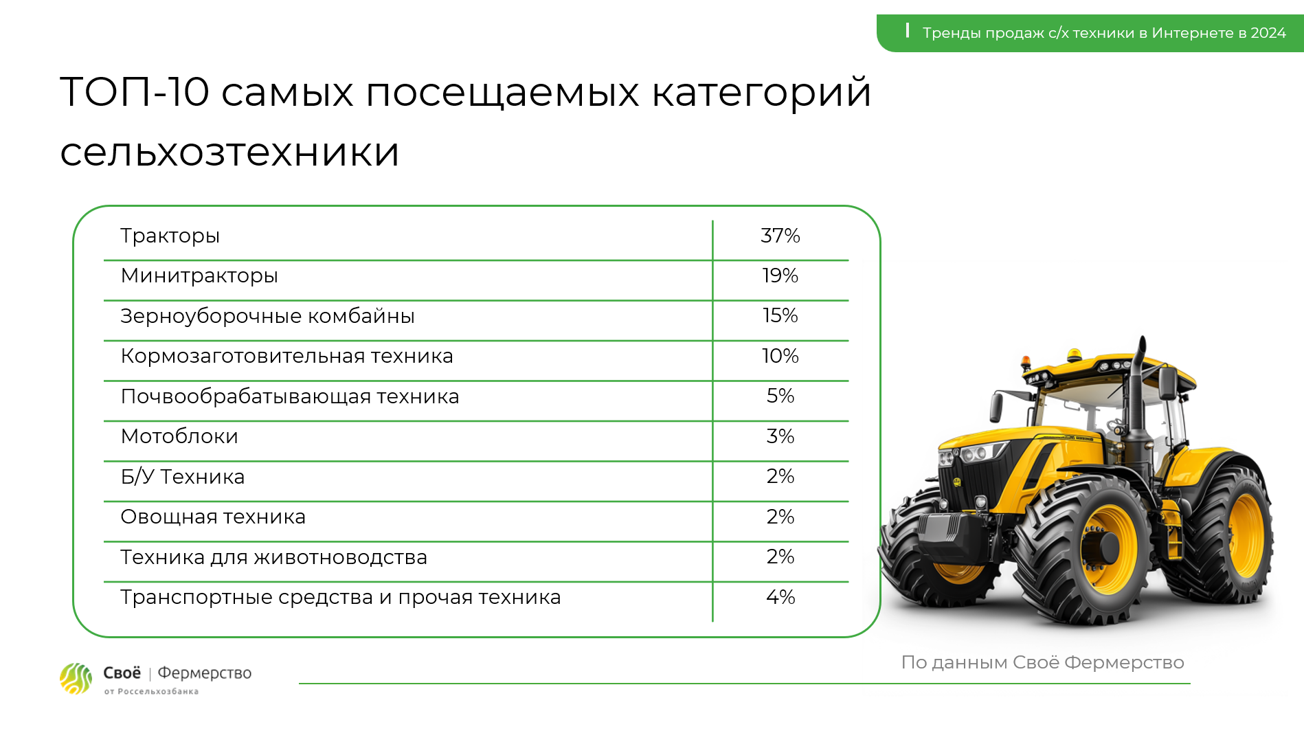 ТОП-10 самых посещаемых категорий сельхозтехники (источник: svoefermerstvo.ru)