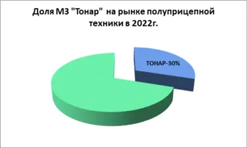 Доля МЗ «ТОНАР» на рынке прицепной и полуприцепной техники в 2022 году