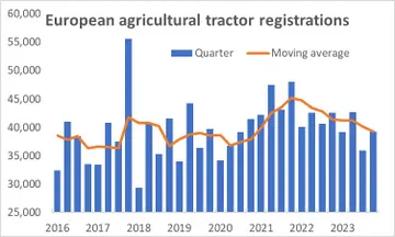 Количество регистраций и продажи тракторов в Европе сократились в 2023 году (источник: cema-agri.org / Systematics International / CEMA)