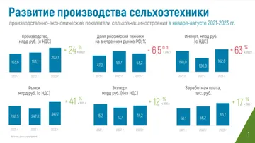 Развитие производства сельхозтехники