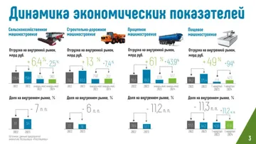 Динамика экономических показателей в российском специализированном машиностроении