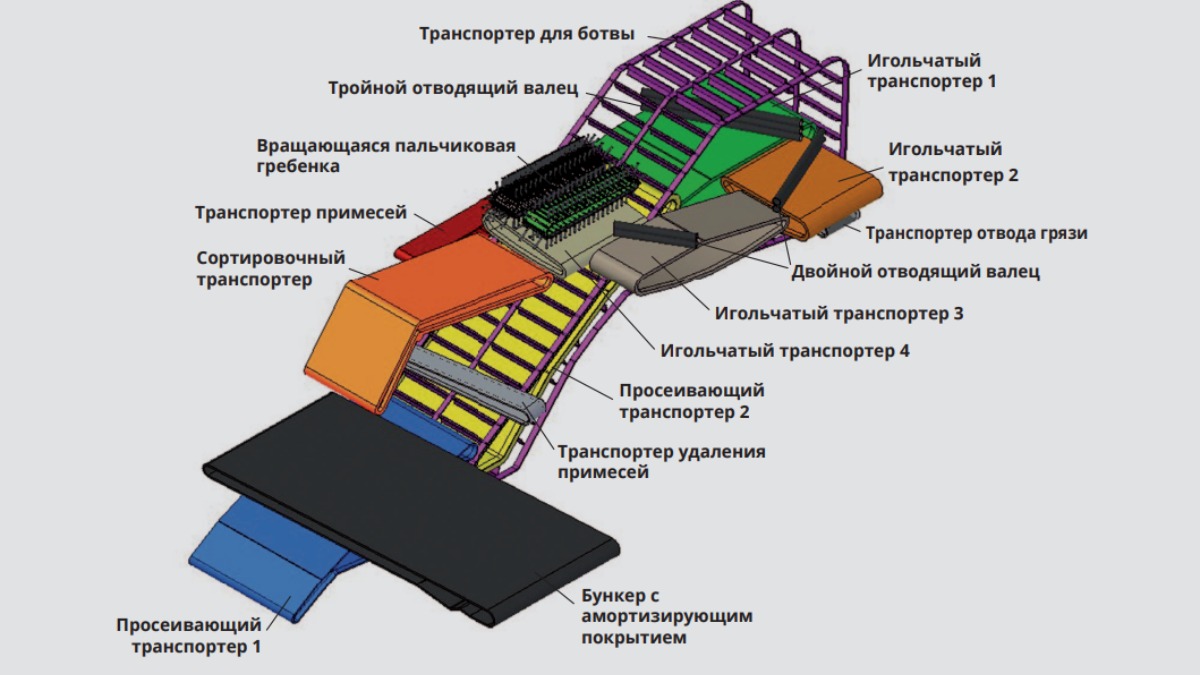 ТОП-5 лидеров для уборки картофеля - glavpahar.ru