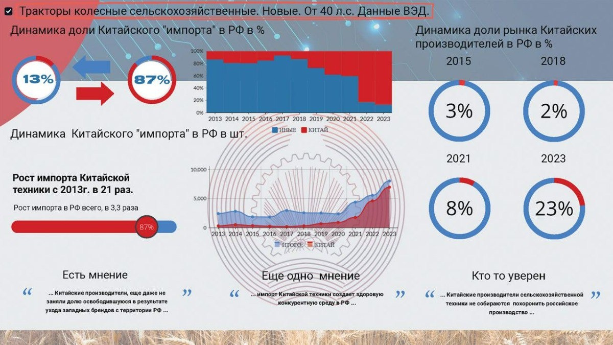 С 2017 по 2023 год импорт сельхозтракторов из Китая в РФ вырос в 24 раза —  Росспецмаш - glavpahar.ru