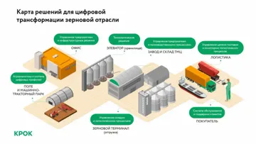 Карта решений для цифровой трансформации зерновой отрасли, представленная КРОК