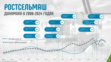 Ростсельмаш динамика в 2000-2024 годах