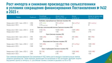 Рост импорта и снижение производства сельхозтехники 