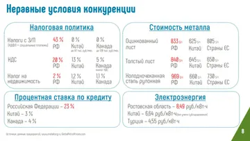 Неравные условия конкуренции